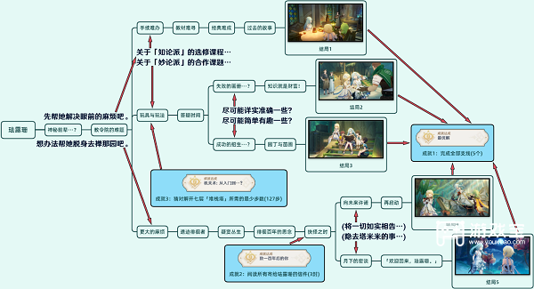 原神|琺露珊邀約全結局流程攻略一覽