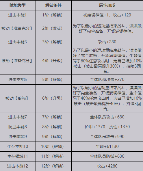 【緋紅的神約】SSR淇淇介紹|屬性招式