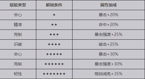 【緋紅的神約】SSR淇淇介紹|屬性招式