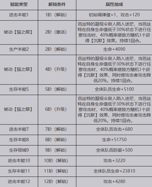 【緋紅的神約】SSR芭絲特介紹|屬性招式