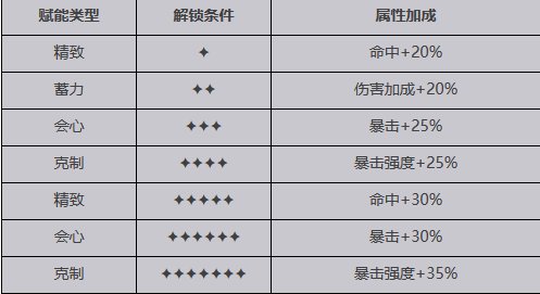 【緋紅的神約】SSR芭絲特介紹|屬性招式