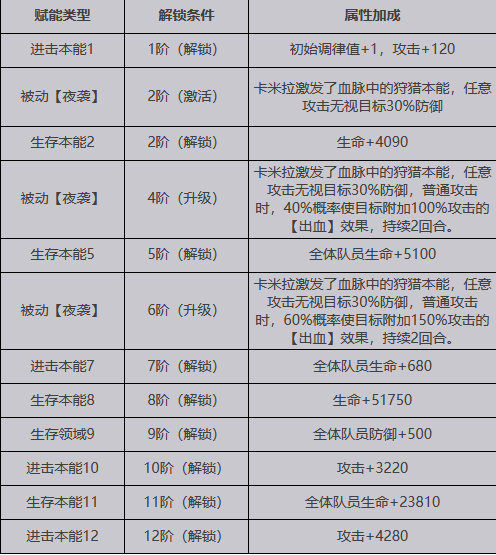 【緋紅的神約】SSR卡米拉介紹|屬性招式