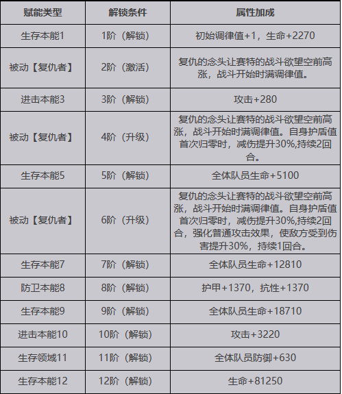 【緋紅的神約】SSR賽特介紹|屬性招式