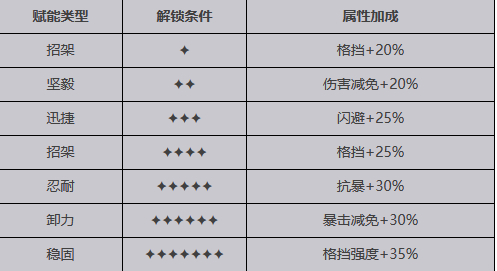 【緋紅的神約】SSR賽特介紹|屬性招式