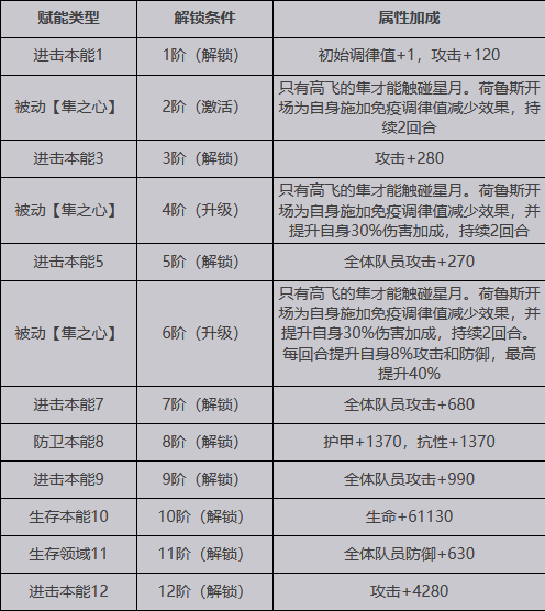 【緋紅的神約】SSR荷魯斯介紹|屬性招式