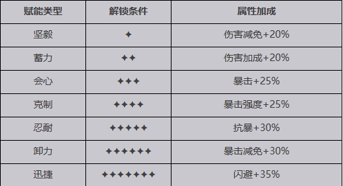 【緋紅的神約】SSR潘介紹|屬性招式