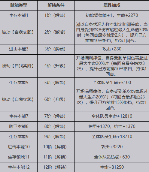 【緋紅的神約】SSR潘介紹|屬性招式