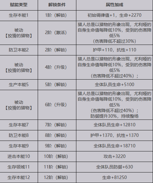 【緋紅的神約】SSR尤利婭介紹|屬性招式