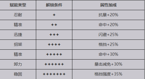 【緋紅的神約】SSR迦樓羅介紹|屬性招式