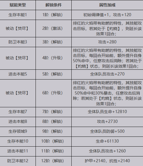 【緋紅的神約】SSR緋紅介紹|屬性招式