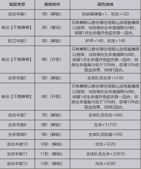 【緋紅的神約】SSR貝希摩斯介紹|屬性招式