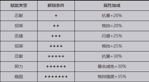 【緋紅的神約】SSR奧黛麗介紹|屬性招式