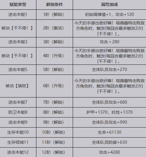 【緋紅的神約】SSR塔薇蕾特介紹|屬性招式