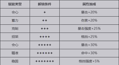 【緋紅的神約】SSR勒菲斯介紹|屬性招式