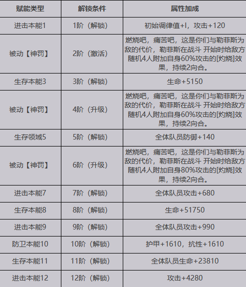 【緋紅的神約】SSR勒菲斯介紹|屬性招式