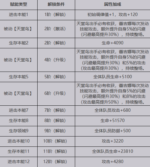 【緋紅的神約】SSR蕾吉娜介紹|屬性招式