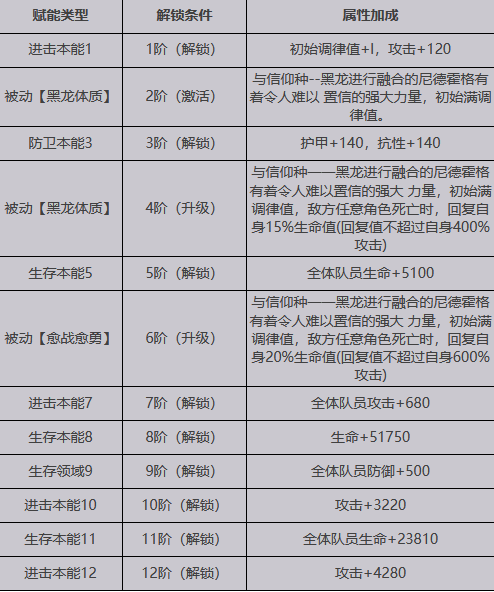 【緋紅的神約】SSR尼德霍格介紹|屬性招式