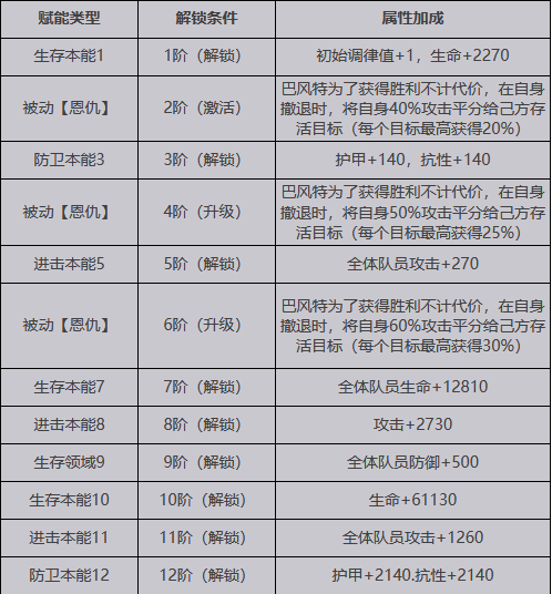 【緋紅的神約】SSR巴風特介紹|屬性招式