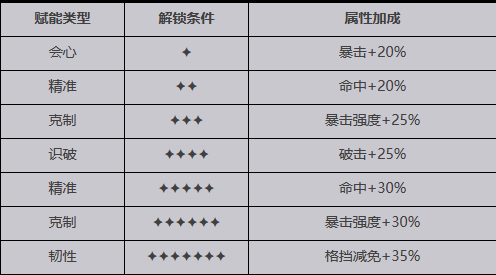 【緋紅的神約】SSR巴風特介紹|屬性招式