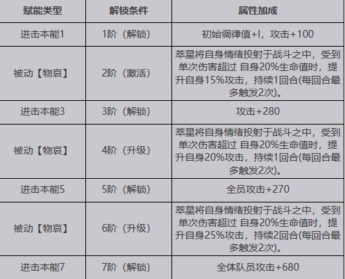 【緋紅的神約】SSR萃星介紹|屬性招式