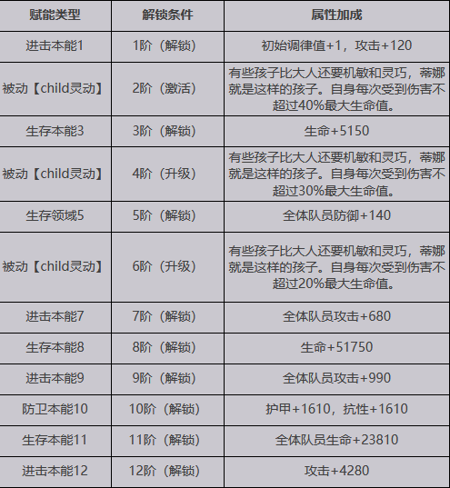 【緋紅的神約】SSR蒂娜介紹|屬性招式