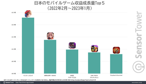 《緋染天空》在日本累積營收突破2億美元 成WFS最暢銷遊戲