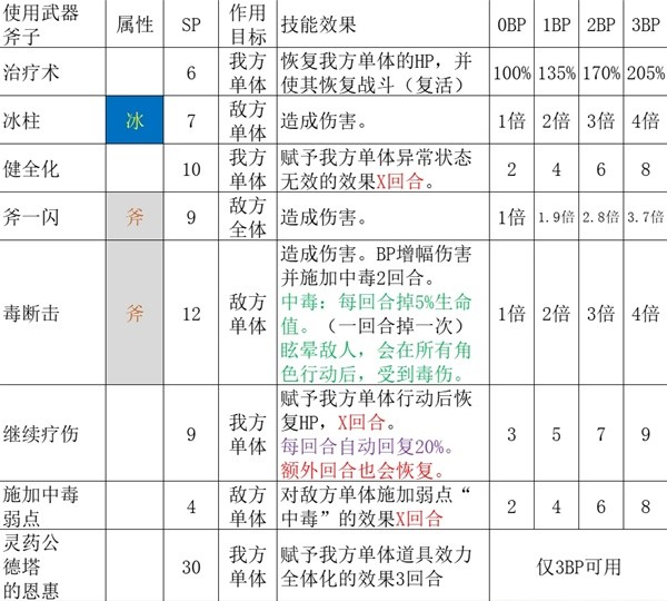 《歧路旅人2》藥師職業攻略解析