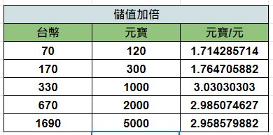 合合合英雄|新手課金攻略
