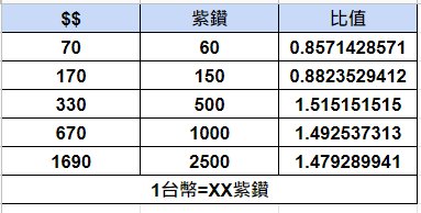 合合合英雄|新手課金攻略