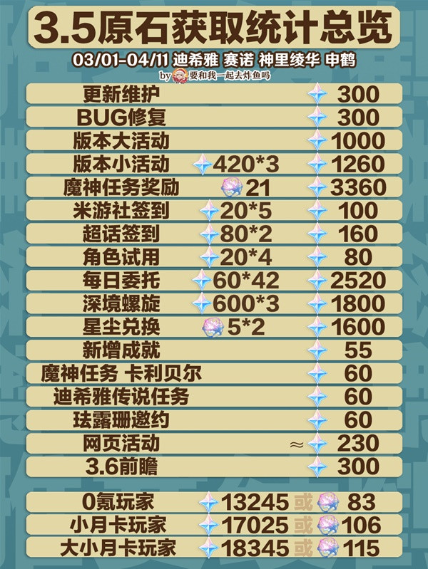 原神3.5一共能攢多少原石?3.5版本原石統計