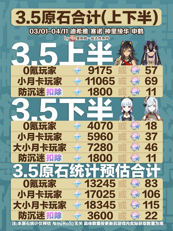 原神3.5一共能攢多少原石?3.5版本原石統計