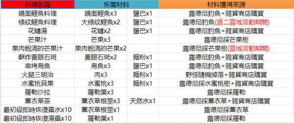 魔靈召喚：克羅尼柯戰記|料理食譜大全