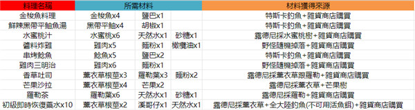 魔靈召喚：克羅尼柯戰記|料理食譜大全