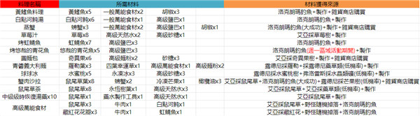 魔靈召喚：克羅尼柯戰記|料理食譜大全