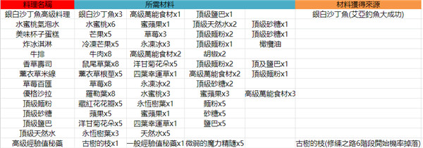 魔靈召喚：克羅尼柯戰記|料理食譜大全