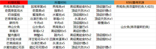 魔靈召喚：克羅尼柯戰記|料理食譜大全