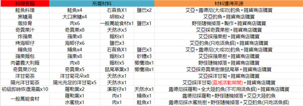 魔靈召喚：克羅尼柯戰記|料理食譜大全