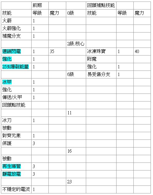 暗黑破壞神4|法師能量系統建構攻略