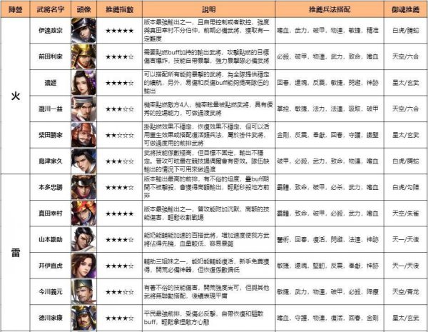 最強武士道|武將強度排行榜一覽
