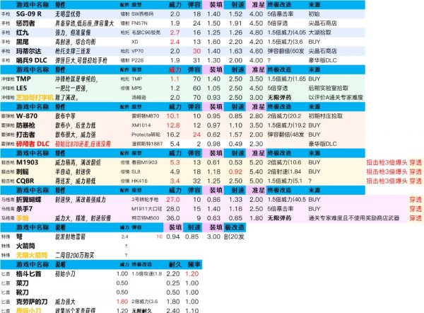 惡靈古堡4重製版|全武器終改數據一覽攻略