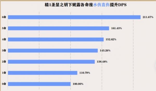 原神|妮露命座性價比分析