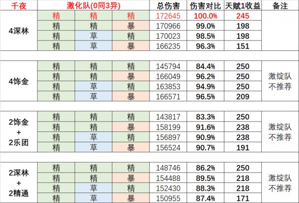 原神|納西妲培養入門攻略|配隊推薦|聖遺物武器推薦