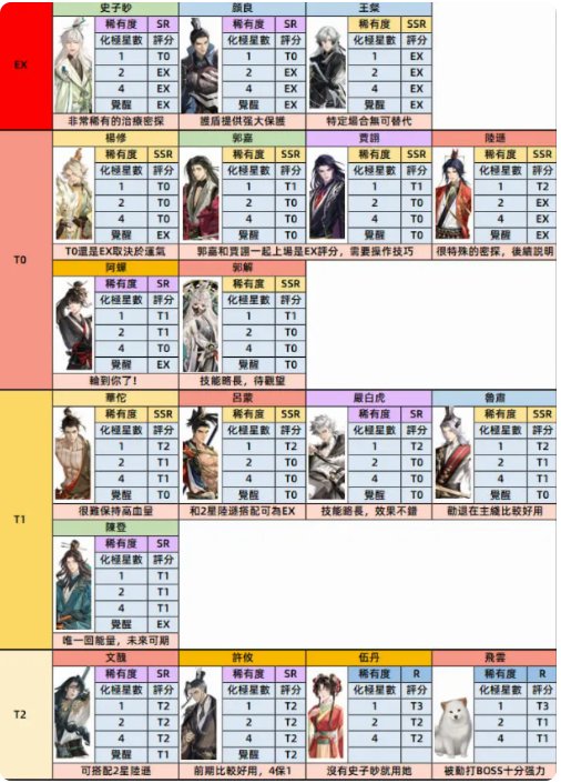 《代號鳶》密探強度排行節奏榜
