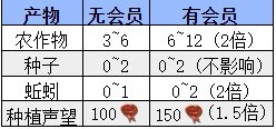 阿爾比恩ol|新手種植攻略