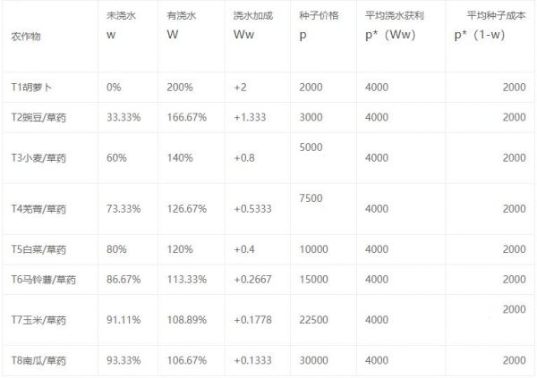 阿爾比恩ol|新手種植攻略