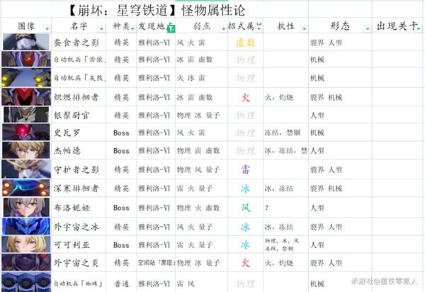 崩壞星穹鐵道|無課平民主線配隊推薦攻略