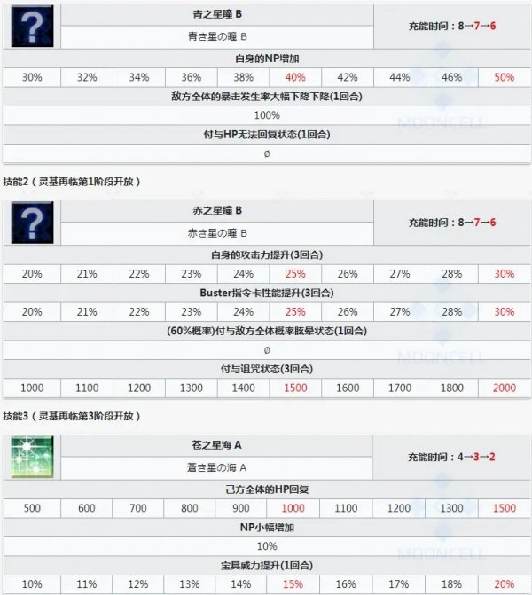 FGO新從者幼體/迪亞馬特強度分析