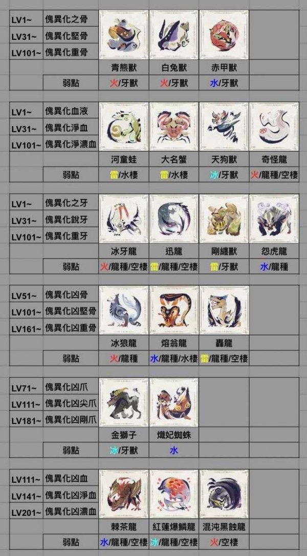 怪物獵人曙光6.0怪異化素材對應查詢表大全一覽