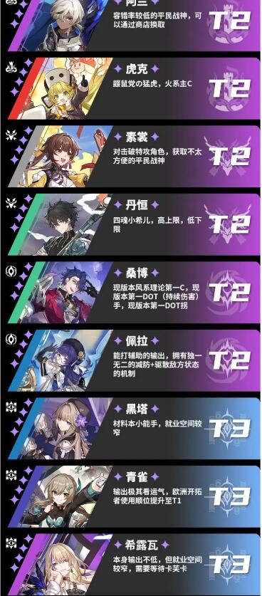 崩壞星穹鐵道|開服強度榜一覽