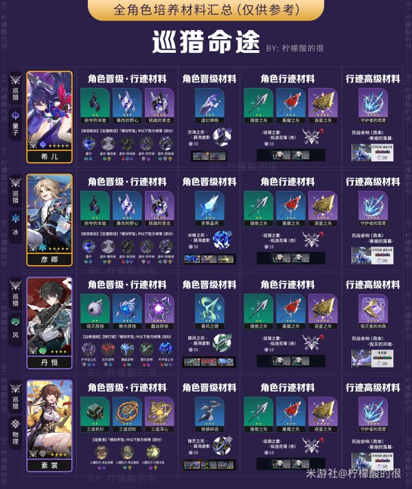 崩壞星穹鐵道|全角色升級材料一覽